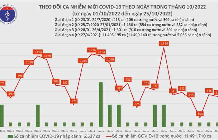 Bản tin chung tay phòng, chống COVID-19 (26-10-2022)