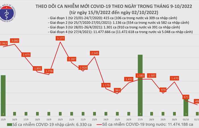  Bản tin chung tay phòng, chống dịch COVID-19 (03-10-2022)