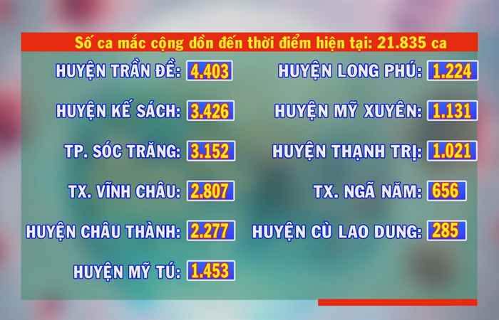 Ngày 05-12, Sóc Trăng có 789 ca mắc COVID-19