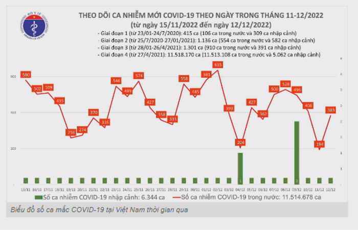  Bản tin chung tay phòng, chống dịch COVID-19 (13-12-2022)