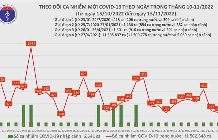 Bản tin chung tay phòng, chống dịch COVID-19 (14-11-2022)