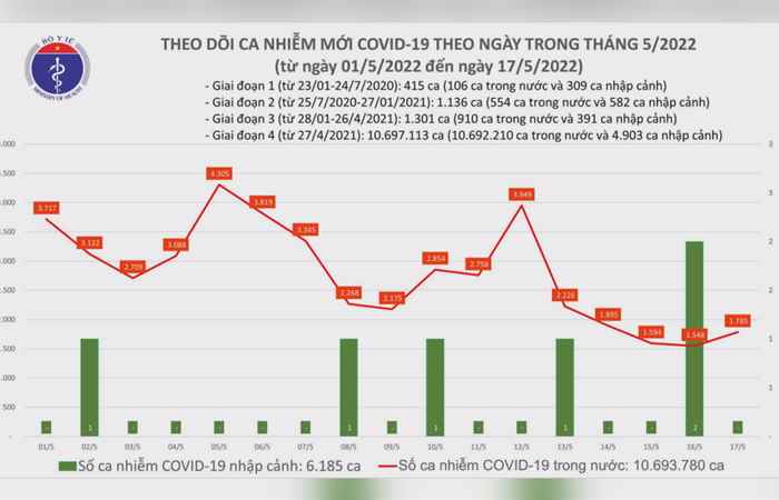 Bản tin chung tay phòng, chống dịch COVID-19 (18-05-2022)