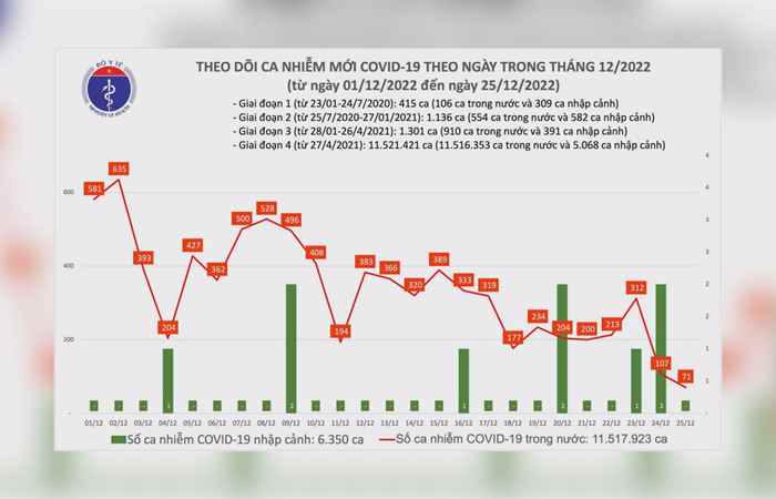 Bản tin chung tay phòng, chống dịch COVID-19 (26-12-2022)