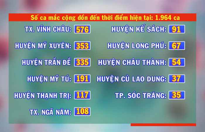 Sóc Trăng có 203 ca mắc COVID-19 trong ngày 08-10-2021