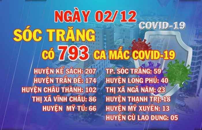 Ngày 02-12, Sóc Trăng có 793 ca mắc COVID-19