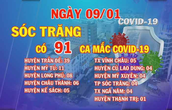 Ngày 09-01, Sóc Trăng có 91 ca mắc COVID-19