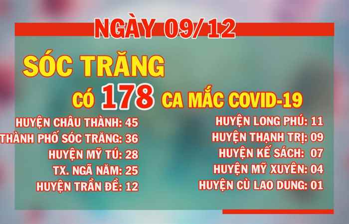 Ngày 09-12, Sóc Trăng có 178 ca mắc COVID-19