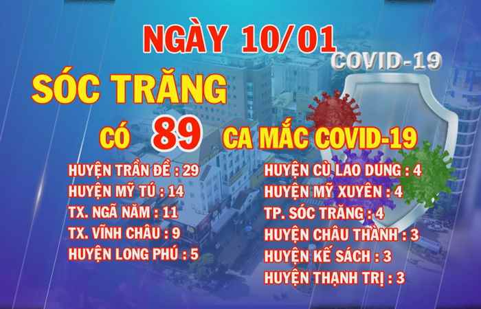 Ngày 10-01, Sóc Trăng có 89 ca mắc COVID-19