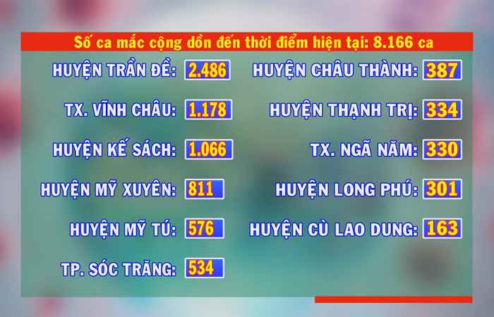 Ngày 10-11, Sóc Trăng có 299 ca mắc COVID-19 (11-11-2021)