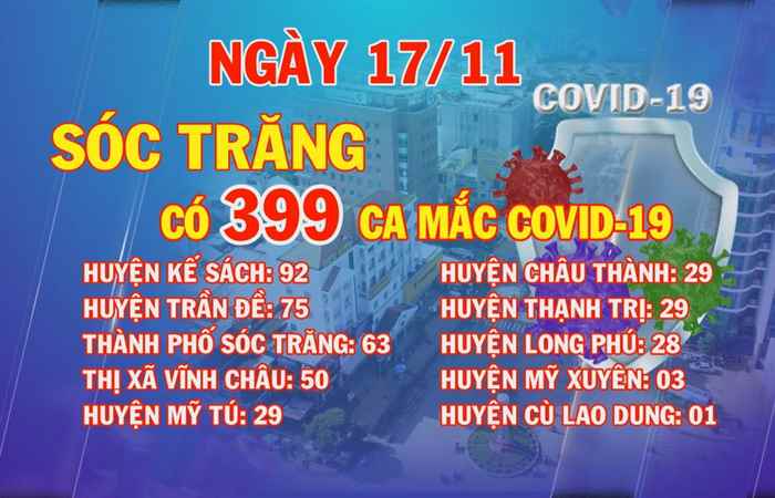 Ngày 17-11-2021, Sóc Trăng có 399 ca mắc COVID-19
