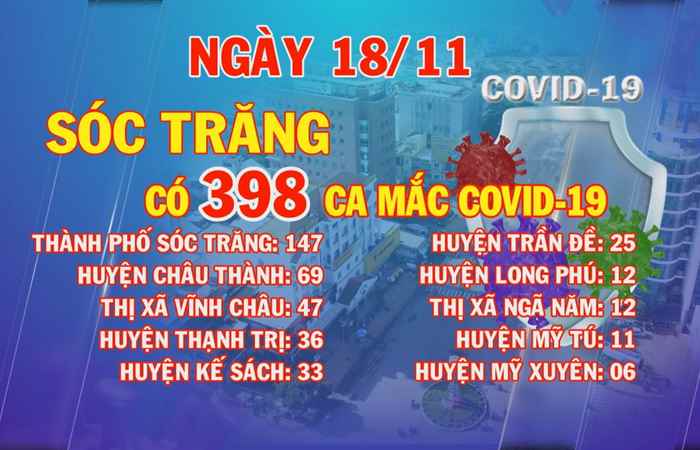 Ngày 18-11-2021, Sóc Trăng có 398 ca mắc COVID-19