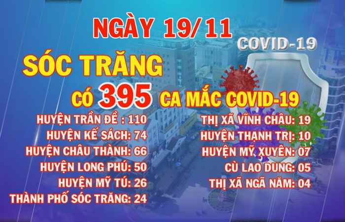 Ngày 19-11-2021, Sóc Trăng có 395 ca mắc COVID-19