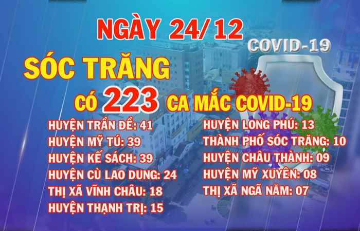 Ngày 24-12, Sóc Trăng có 223 ca mắc COVID-19