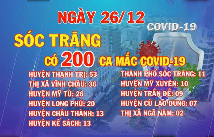 Ngày 26-12, Sóc Trăng có 200 ca mắc COVID-19