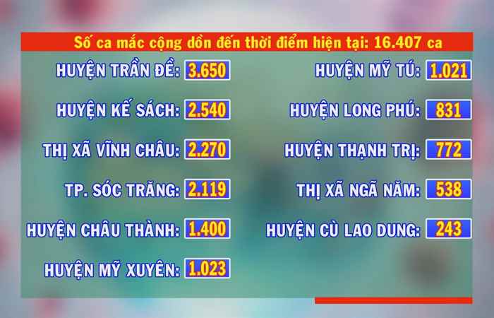 Ngày 28-11, Sóc Trăng có 751 ca mắc COVID-19