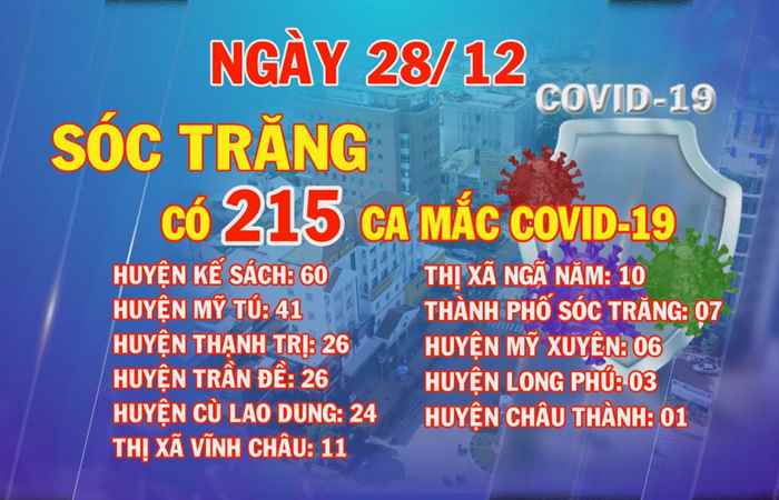 Ngày 28-12, Sóc Trăng có 215 ca mắc COVID-19