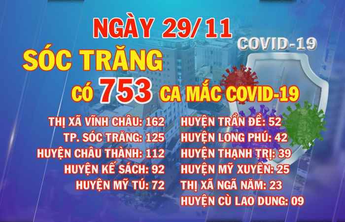 Ngày 29-11, Sóc Trăng có 753 ca mắc COVID-19
