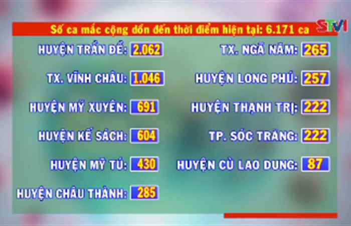Ngày 3-11-2021, Sóc Trăng có 203 ca mắc COVID-19  