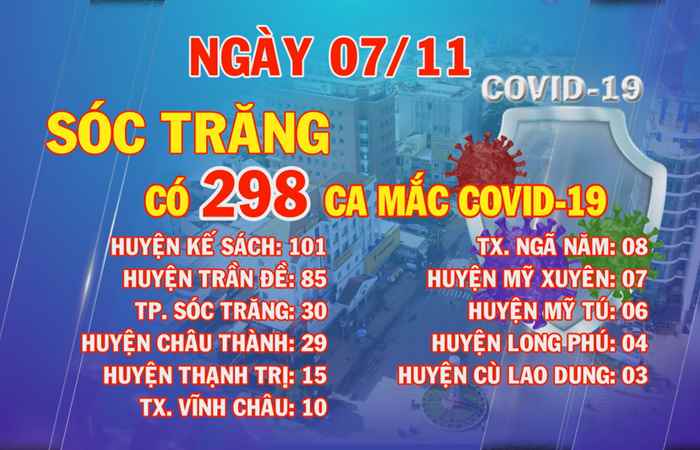 Ngày 7-11, Sóc Trăng có 298 ca mắc COVID-19