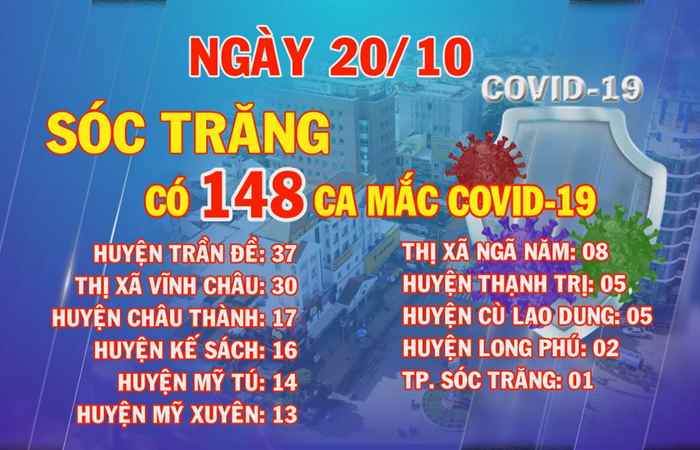 Sóc Trăng có 148 ca mắc COVID-19 trong ngày 20-10-2021