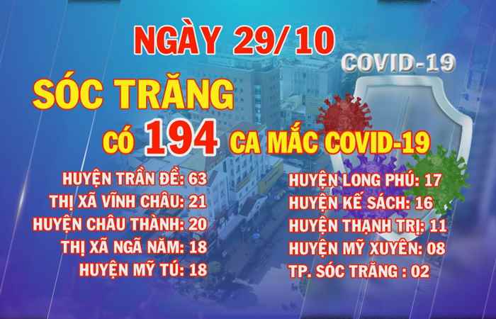 Sóc Trăng có 149 ca mắc COVID-19 trong ngày 29-10-2021