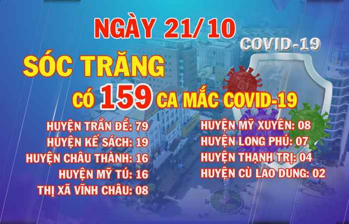 Sóc Trăng có 159 ca mắc COVID-19 trong ngày 21-10-2021