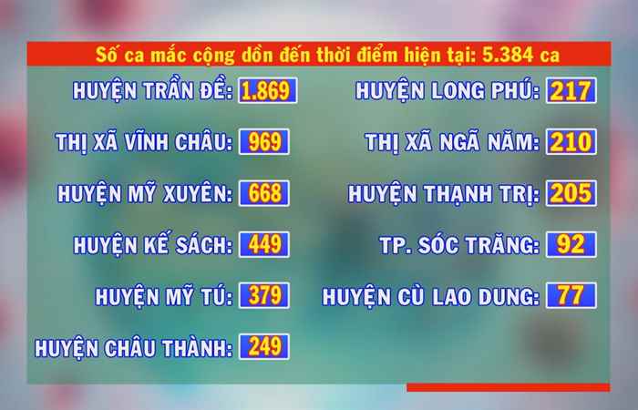 Sóc Trăng có 165 ca mắc COVID-19 trong ngày 30-10-2021