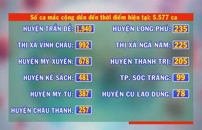 Ngày 31-10, Sóc Trăng có 193 ca mắc COVID-19  
