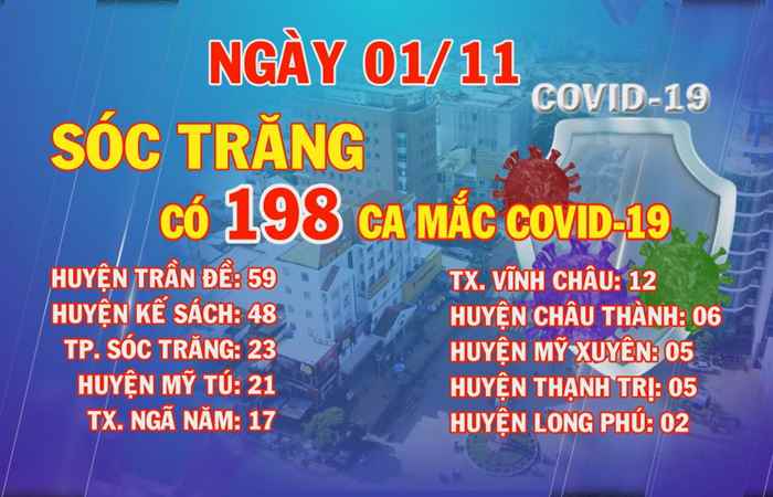 Ngày 1-11-2021, Sóc Trăng có 198 ca mắc COVID-19 