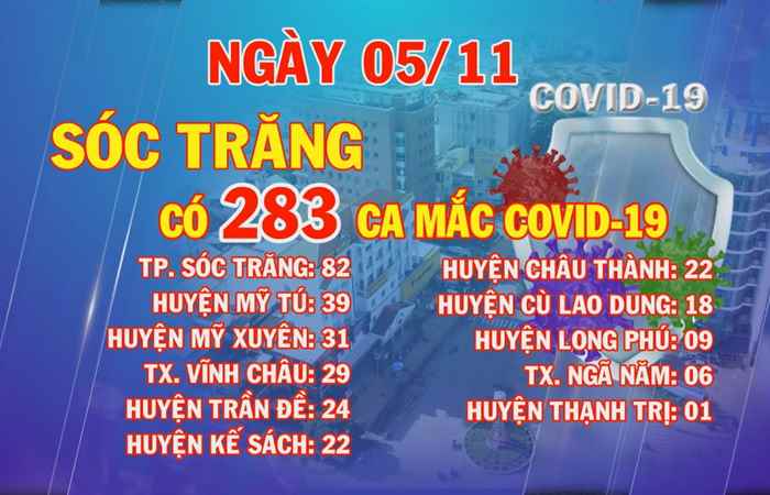 Ngày 5-11, Sóc Trăng có 283 ca mắc COVID-19  