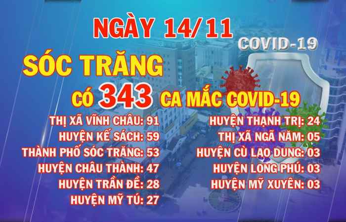 Ngày 14-11-2021, Sóc Trăng có 343 ca mắc COVID-19  