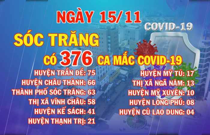 Ngày 15-11-2021, Sóc Trăng có 376 ca mắc COVID-19 