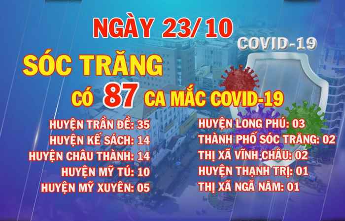 Sóc Trăng có 87 ca mắc COVID-19 trong ngày 23-10-2021